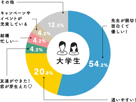 実際に通ってみてどうですか(大学生)のグラフ