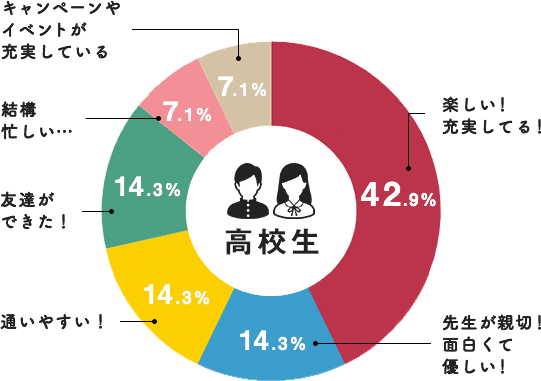 実際に通ってみてどうですか(高校生)のグラフ